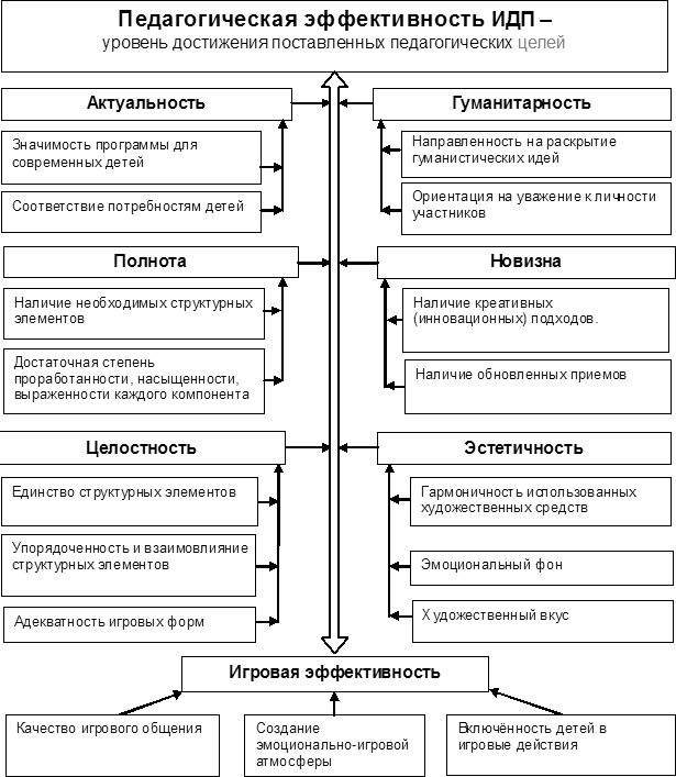 Схема взаимосвязи критериев оценки игровой досуговой программы